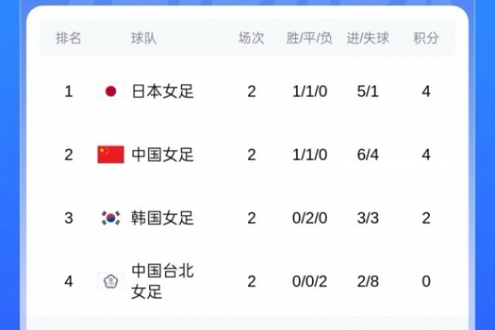 末輪與日本爭冠！東亞杯積分榜：中國女足與日本同積4分占據(jù)前2
