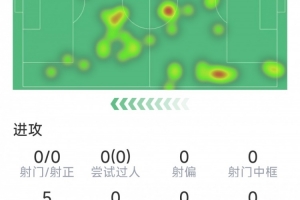 法比安本場數(shù)據(jù)：0射門，3次搶斷，7次對抗5次成功