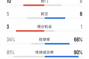 大獲全勝！切爾西3-0巴黎全場(chǎng)數(shù)據(jù)：射門(mén)10-8，射正5-6