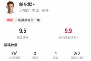帕爾默本場4射2正進2球 1助攻+1造良機 9對抗4成功 獲9.5分最高