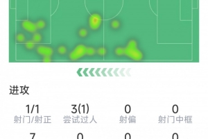 機會不多，克瓦拉茨赫利亞本場數(shù)據(jù)：1次射門，7次對抗僅2次成功
