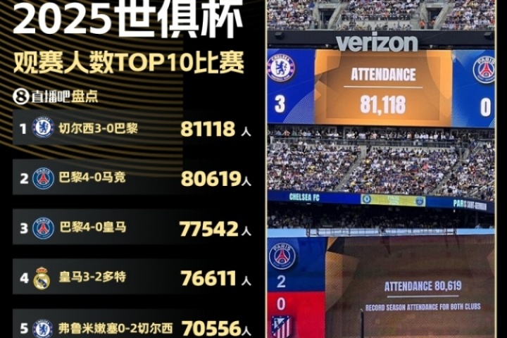 世俱杯觀眾top10比賽：決賽81118人最多，巴黎4-0馬競80619人第二
