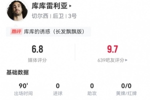 庫庫雷利亞本場數(shù)據(jù)：3解圍2攔截 2造犯規(guī)3犯規(guī)+1失良機 獲6.8分