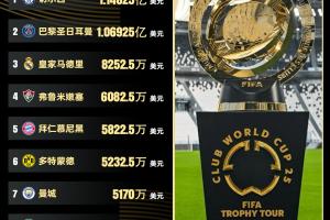 世俱杯獎金：切爾西奪冠1.14億刀領跑，巴黎1.06億，皇馬8252萬