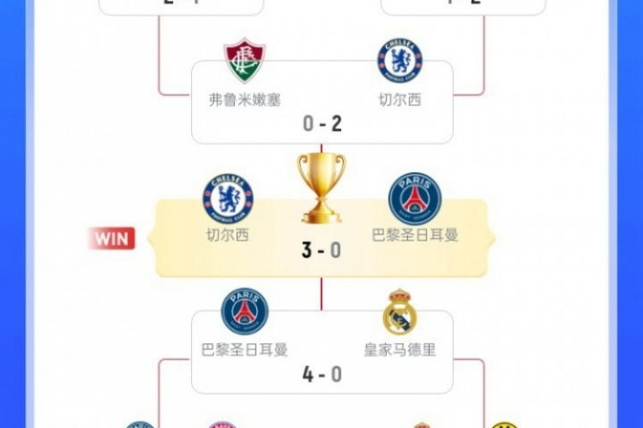 切爾西奪冠之路：小組第2出線，加時淘汰本菲卡，決賽3-0大勝巴黎