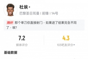 杜埃本場(chǎng)比賽數(shù)據(jù)：2射1正&5過(guò)人4成功，評(píng)分7.2