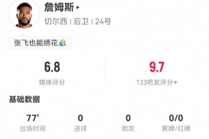 詹姆斯客串后腰數據：4對抗2成功+1攔截1搶斷+1關鍵傳球 獲6.8分