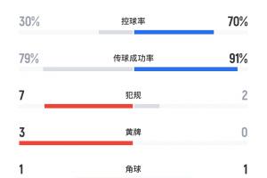 控球給你！切爾西3-0巴黎半場(chǎng)數(shù)據(jù)：控球率30%-70%，巴黎2腳射門(mén)
