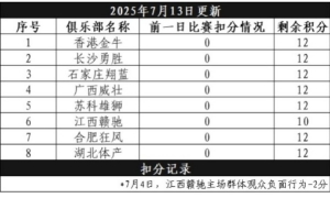 媒體人：NBL將試行賽場積分制度 扣滿12分后下場比賽直接空場進(jìn)行