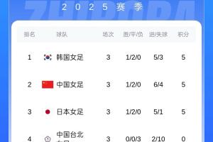 女足東亞杯積分：韓國女足憑小循環(huán)進球數(shù)奪冠，中國女足獲亞軍
