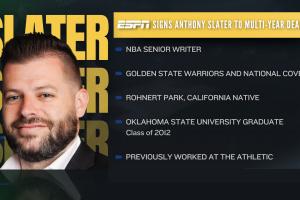 ??勇士今夏首筆操作！隊記Slater轉(zhuǎn)會至ESPN????