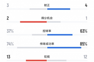 津門虎2-1蓉城數(shù)據(jù)：犯規(guī)數(shù)13次vs12次，蓉城4黃1紅、津門虎1黃