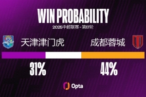 成都蓉城在中超對(duì)陣天津津門虎有45.5%的進(jìn)球來自頭球