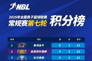 NBL常規(guī)賽積分榜：中國(guó)香港金牛以1分優(yōu)勢(shì)繼續(xù)領(lǐng)跑