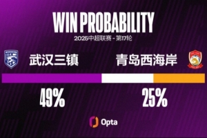 三鎮(zhèn)近三個(gè)主場都攻入兩球，在鄧卓翔治下7個(gè)主場中6場進(jìn)超1球