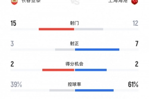 長春亞泰vs上海海港全場數(shù)據(jù)：亞泰15腳打門領(lǐng)先，海港控球率61%