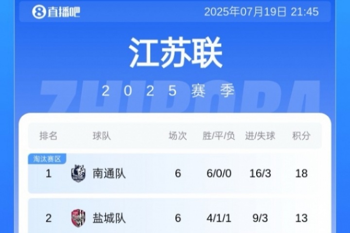 叫南哥！蘇超積分榜：南通6連勝5分領(lǐng)跑&鹽城首敗仍第2 泰州升第5