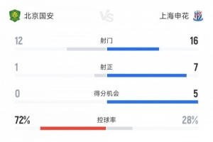 國安vs申花全場數(shù)據(jù)：射門比12-16 射正比1-7 國安控球率超七成