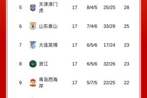 積分榜：國(guó)安吞賽季首敗跌至第二，申花三分領(lǐng)跑&海港蓉城列三四