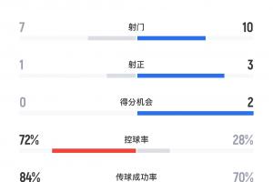 好看！京滬大戰(zhàn)半場數(shù)據(jù)：國安控球率7成，申花10射3正占優(yōu)