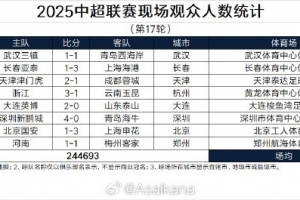 2025中超聯(lián)賽現(xiàn)場(chǎng)觀眾人數(shù)統(tǒng)計(jì)（第17輪）