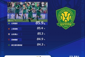 中超本輪傳球成功率榜：國安居首，海港泰山蓉城浙江隊緊隨其后