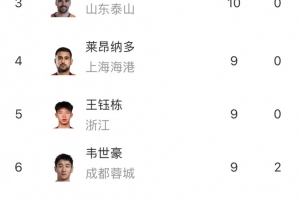 中超射手榜：法比奧12球領(lǐng)跑，基萊斯、澤卡10球排名第二