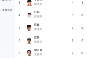 蘇超射手榜：南京隊滕帥6球領(lǐng)跑，高馳第二、李賢成4球第三