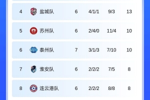 蘇超積分榜：南通6連勝4分領(lǐng)跑，南京升第二，常州1分倒數(shù)第一