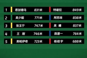 京滬大戰(zhàn)高強度跑：國安兩中衛(wèi)排隊內(nèi)前二，申花前三全是前場球員