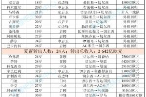 連簽凱塞多+拉維亞！切爾西2023夏砸4.64億買11人，僅剩3人鐵主力