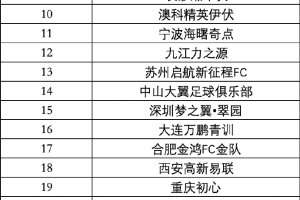 【最終排名】新建元2034杯第五屆 小學(xué)生足球大會(huì)總決賽
