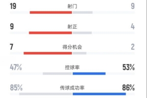 申花3-2河南數(shù)據(jù)：射門19-9，射正9-4，進(jìn)球機(jī)會(huì)7-2，控球47%-53%