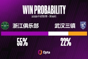 浙江隊(duì)近10個(gè)中超主場保持不敗，是自2023年以來并列最長的紀(jì)錄