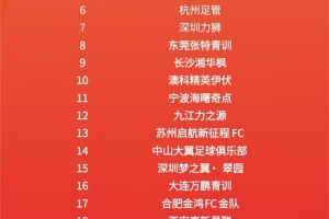 2034杯最終排名：中國足球小將奪得冠軍組冠軍，北京夢之隊第二