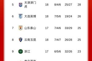 中超積分榜：申花6分領(lǐng)跑，海港國(guó)安同分分列第2、3，蓉城仍第4