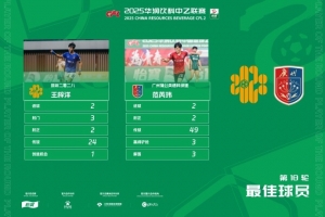 兩人同分！官方：范芮瑋和王梓洋當(dāng)選為中乙第18輪最佳球員