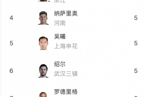 中超助攻榜：高天意7次居首，李源一、奧烏蘇6次并列第二