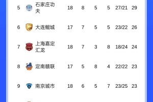 中甲積分榜：遼寧鐵人繼續(xù)領(lǐng)跑，銅梁龍第二&領(lǐng)先第三9分