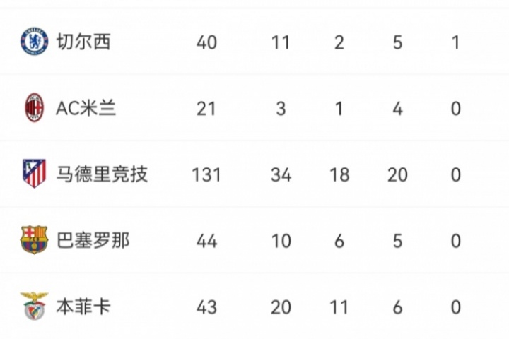 少走彎路??菲利克斯25歲已速通葡超、西甲、英超、意甲和沙特聯(lián)