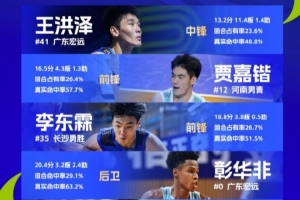 U21男子B組最佳陣容:王洪澤、賈嘉鍇 、李東霖、彰華非 、蔡宇航