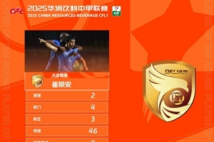 兩分鐘兩球助大連鯤城完成逆轉(zhuǎn)，崔明安當(dāng)選中甲第18輪最佳球員