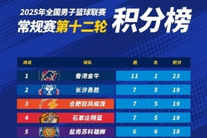 NBL常規(guī)賽積分榜：中國(guó)香港金牛繼續(xù)高歌猛進(jìn) 穩(wěn)坐頭名