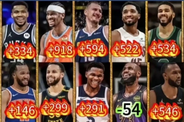 為里夫斯鳴不平！球迷：LBJ正負值第383位還是2陣 他才是被高估的