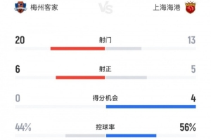 梅州vs海港全場(chǎng)數(shù)據(jù)：射門20-13，控球率44%-56%，角球10-2
