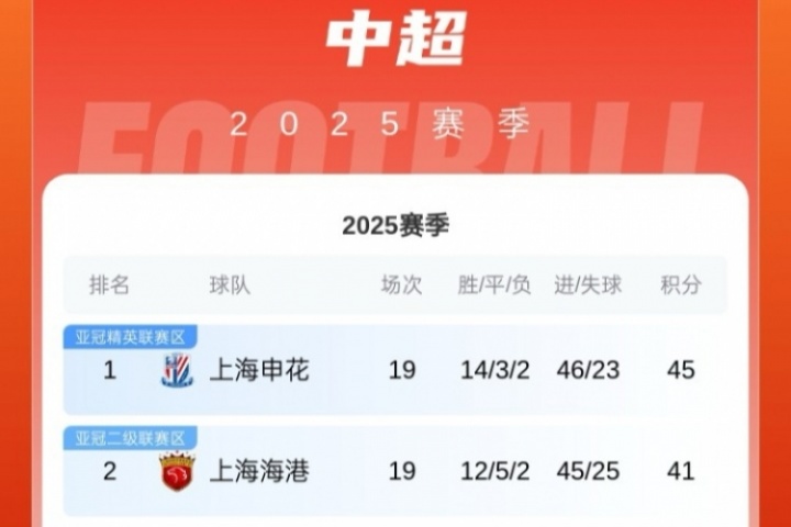 身后緊追！中超積分榜：海港取3分&距榜首申花4分，蓉城先賽升第3