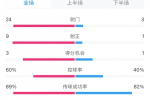 壓著打！蓉城vs泰山全場數(shù)據(jù)：蓉城射門24比3、射正9比1絕對優(yōu)勢