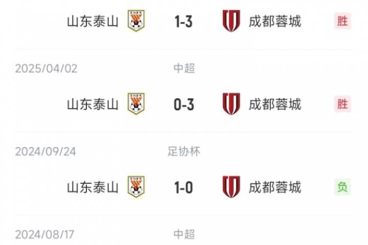 成功復(fù)仇！蓉城本賽季三殺泰山得失球8-2，上賽季曾被泰山三殺