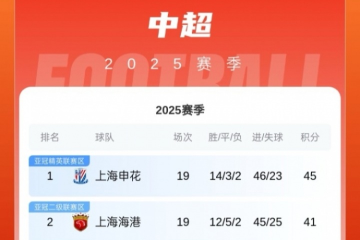降第4！中超積分榜：國安3輪不勝第4 申花4分領(lǐng)跑 海港第2蓉城第3