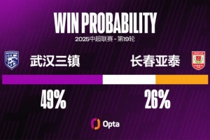 武漢三鎮(zhèn)本賽季9個中超主場拿13分，比2024賽季主場積分僅少1分
